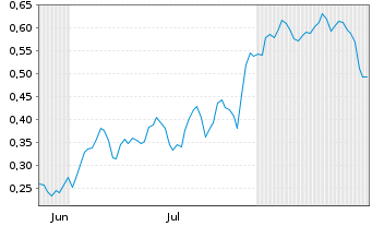 Chart Mini Future Long ING - 6 Months