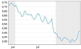 Chart Mini Future Short ING - 6 Months