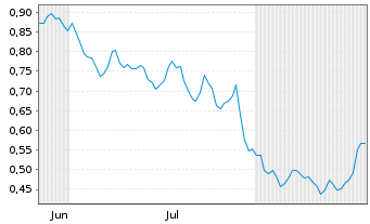 Chart Mini Future Short ING - 6 Months
