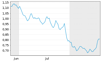Chart Mini Future Short ING - 6 Months