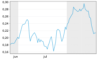 Chart Mini Future Long Banco Santander - 6 Monate