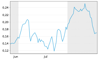 Chart Mini Future Long Banco Santander - 6 Monate