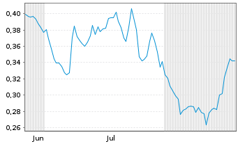 Chart Mini Future Short Banco Santander - 6 Monate
