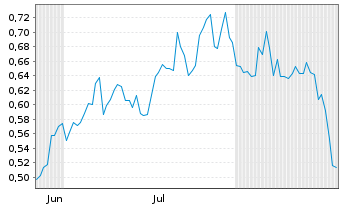Chart Mini Future Long Axa - 6 Months