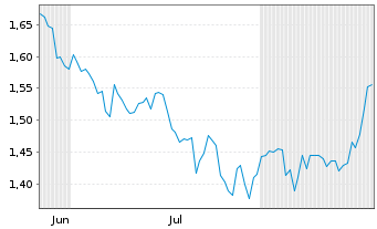 Chart Mini Future Short Axa - 6 Months