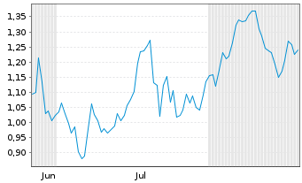 Chart Mini Future Short FinTech Group - 6 Months