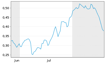Chart Mini Future Long BNP Paribas - 6 Monate