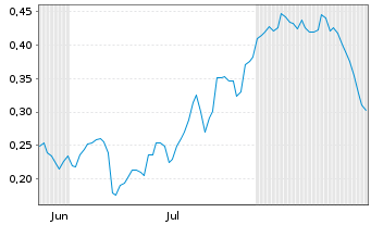 Chart Mini Future Long BNP Paribas - 6 Monate