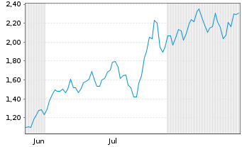 Chart Mini Future Long Adobe - 6 Months