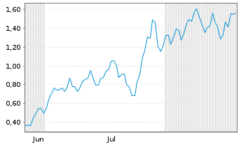 Chart Mini Future Long Adobe - 6 Months