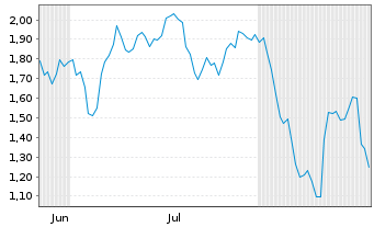 Chart Mini Future Short Pan American Silver - 6 Months
