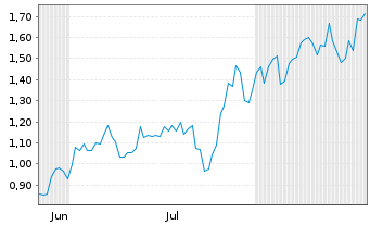Chart Mini Future Long Salesforce.com - 6 Months