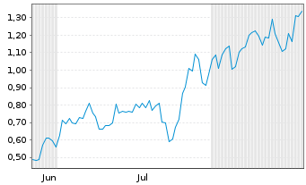 Chart Mini Future Long Salesforce.com - 6 Months