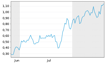 Chart Mini Future Long Salesforce.com - 6 Months