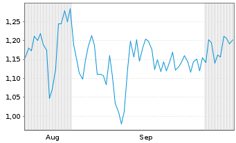 Chart Mini Future Long SAP - 6 Months