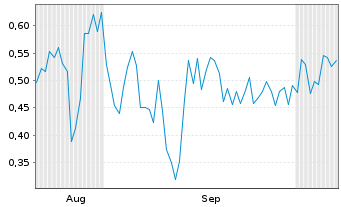 Chart Mini Future Long SAP - 6 Months