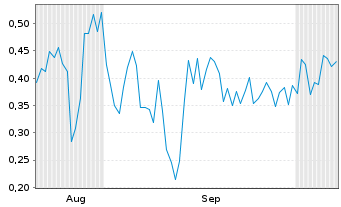 Chart Mini Future Long SAP - 6 Months