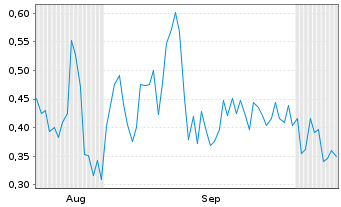 Chart Mini Future Short SAP - 6 Months