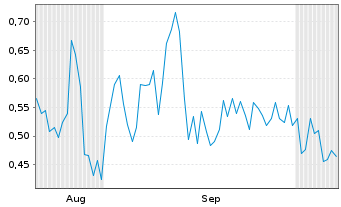 Chart Mini Future Short SAP - 6 Months