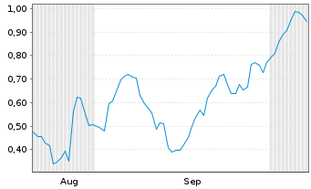 Chart Mini Future Long NVIDIA - 6 Months