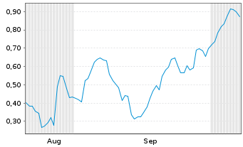 Chart Mini Future Long NVIDIA - 6 Months