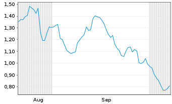Chart Mini Future Short NVIDIA - 6 Months