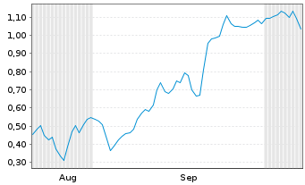 Chart Mini Future Short Novo-Nordisk - 6 Months