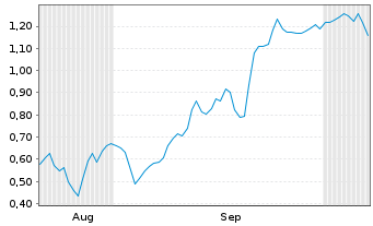 Chart Mini Future Short Novo-Nordisk - 6 Months