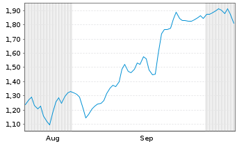 Chart Mini Future Short Novo-Nordisk - 6 Months