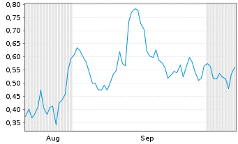 Chart Mini Future Short Siemens Energy - 6 Months