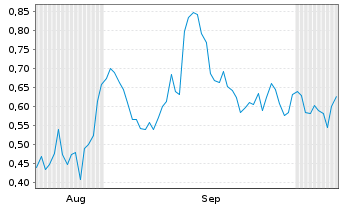 Chart Mini Future Short Siemens Energy - 6 Months