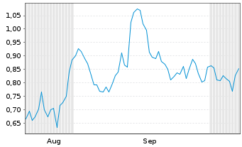 Chart Mini Future Short Siemens Energy - 6 Months