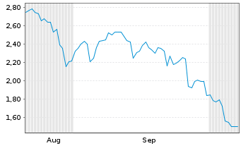 Chart Mini Future Short Microsoft - 6 Months