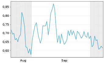 Chart Mini Future Short SAP - 6 Months
