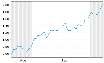 Chart Mini Future Short RENK Group - 6 Monate