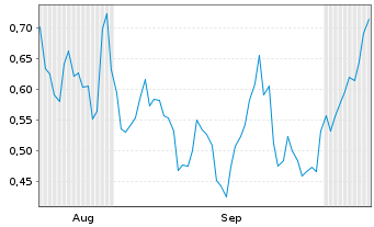 Chart Mini Future Long Amazon - 6 Months