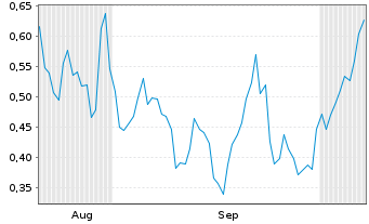 Chart Mini Future Long Amazon - 6 Months