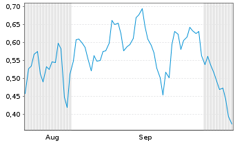 Chart Mini Future Short Amazon - 6 Months