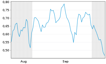 Chart Mini Future Short Amazon - 6 Months