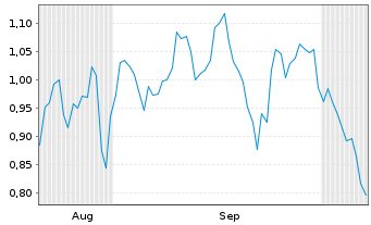 Chart Mini Future Short Amazon - 6 Months