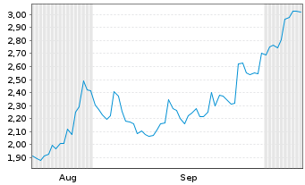 Chart Mini Future Long Microsoft - 6 Months