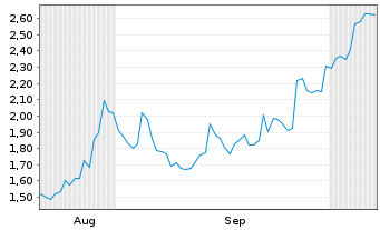Chart Mini Future Long Microsoft - 6 Months