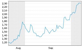Chart Mini Future Long Microsoft - 6 Months
