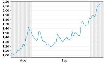 Chart Mini Future Long Microsoft - 6 Months