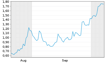 Chart Mini Future Long Microsoft - 6 Months