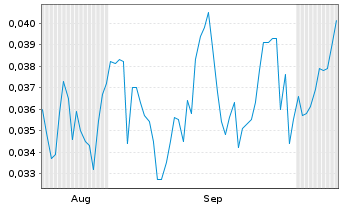 Chart Mini Future Short NEL - 6 Months