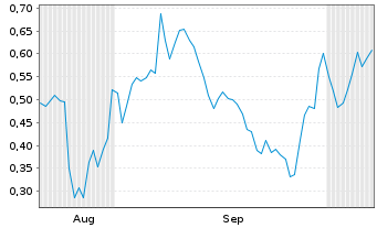 Chart Mini Future Long Gerresheimer - 6 Months