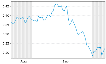 Chart Mini Future Long freenet - 6 Months
