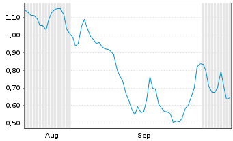 Chart Mini Future Long Evotec - 6 Months