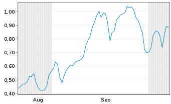 Chart Mini Future Short Evotec - 6 Months